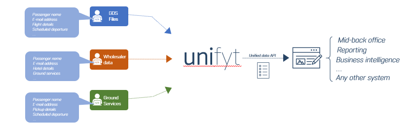 dcs plus | What is unifyt?