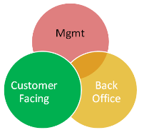 Travel Agency workflow areas are: back office; customer-facing & management.