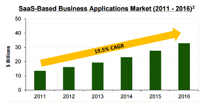 SaaS CACR trend line