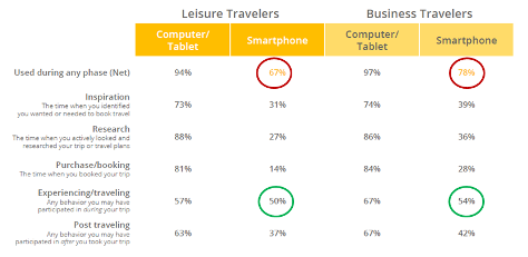 Graphic for use of mobile devices throughout a trip